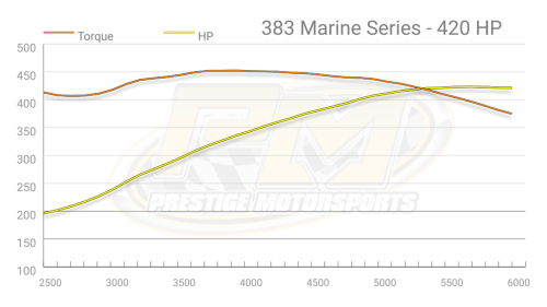 Prestige Motorsports - 383 CHEVY SMALL BLOCK CRATE ENGINE MARINE LONG BLOCK - Image 8