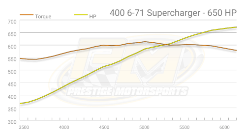 Prestige Motorsports - 383 CHEVY SMALL BLOCK CRATE ENGINE BDS 6-71 SUPERCHARGED DROP-IN-READY - Image 12