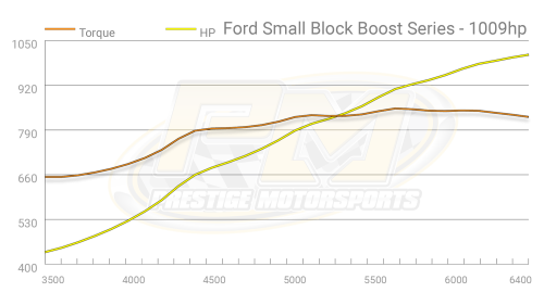 Prestige Motorsports - 427 FORD SMALL BLOCK CRATE ENGINE BOOST READY LONG BLOCK 1500 - Image 10