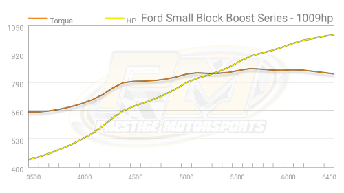 Prestige Motorsports - 427 FORD SMALL BLOCK CRATE ENGINE BOOST READY LONG BLOCK 800 - Image 7