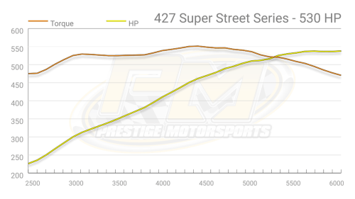 Prestige Motorsports - 427 CHEVY SMALL BLOCK SS CRATE ENGINE FUEL INJECTED TURNKEY - Image 11