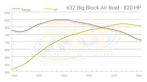 Prestige Motorsports - 632 CHEVY BIG BLOCK CRATE ENGINE AIRBOAT LONG BLOCK - Image 9