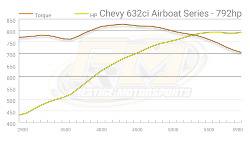 Prestige Motorsports - 632 CHEVY BIG BLOCK CRATE ENGINE CARBURETED AIRBOAT TURNKEY - Image 10