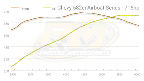 Prestige Motorsports - 582 CHEVY BIG BLOCK CRATE ENGINE CARBURETED AIRBOAT TURNKEY - Image 13