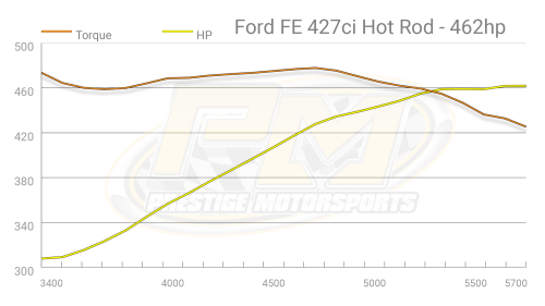 Prestige Motorsports - 427 FORD FE HR CRATE ENGINE FUEL INJECTED DROP-IN-READY - Image 8