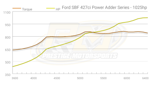 Prestige Motorsports - 427 FORD SMALL BLOCK CRATE ENGINE TWIN SUPERCHARGED DROP-IN-READY - Image 11