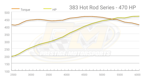 Prestige Motorsports - 383CI SMALL BLOCK CHEVY CRATE ENGINE LONG BLOCK DRESSED - Image 4