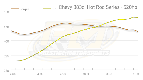 Prestige Motorsports - 383CI SMALL BLOCK CHEVY CRATE ENGINE LONG BLOCK DRESSED - Image 5