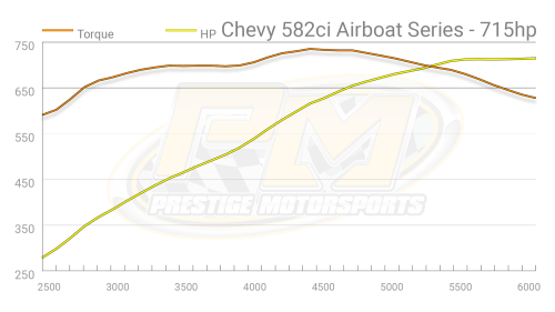 Prestige Motorsports - 489 CHEVY BIG BLOCK CRATE ENGINE CARBURETED AIRBOAT TURNKEY - Image 13