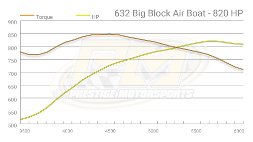 Prestige Motorsports - 489 CHEVY BIG BLOCK CRATE ENGINE FUEL INJECTED AIRBOAT DROP-IN-READY - Image 10