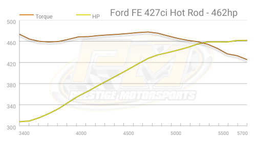 Prestige Motorsports - 427 FORD FE HR CRATE ENGINE CARBURETED TURNKEY - Image 5